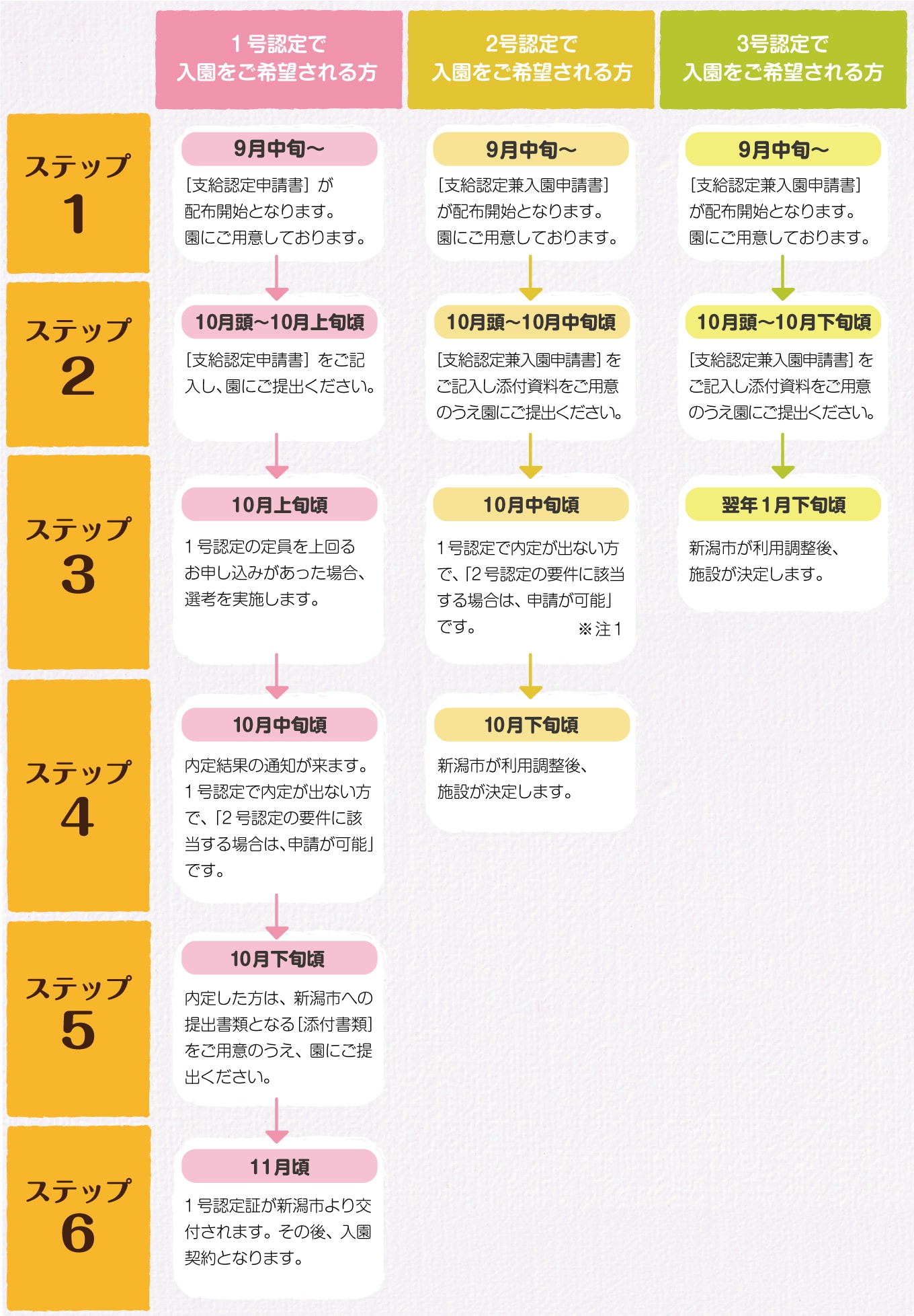 ご入園までの流れの図